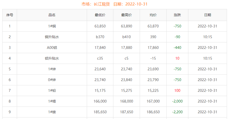 2022-10-31铜铸件参考铜价