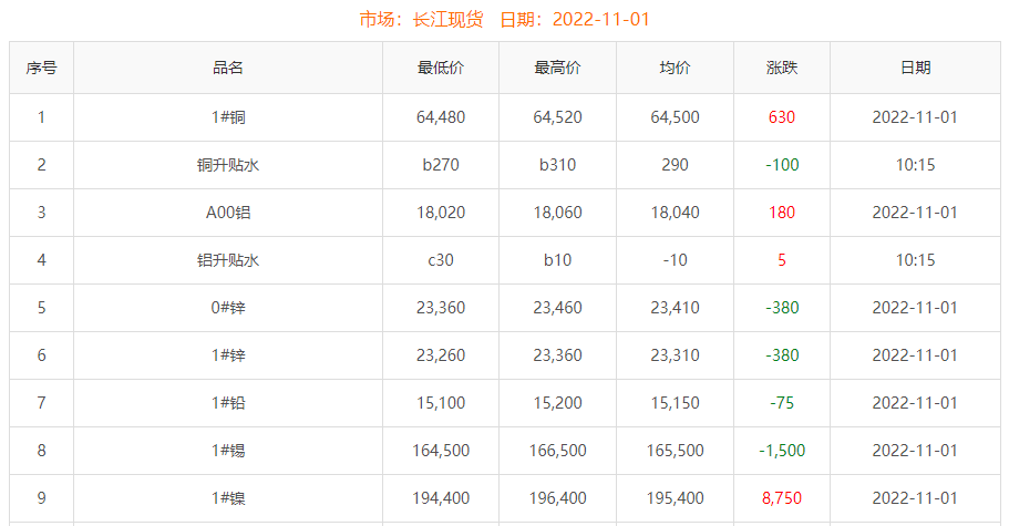 2022-11-01铜铸件参考铜价