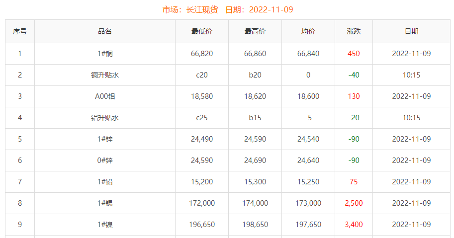 2022-11-09铜铸件参考铜价