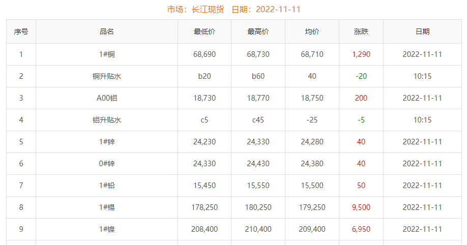 2022-11-11铜铸件参考铜价