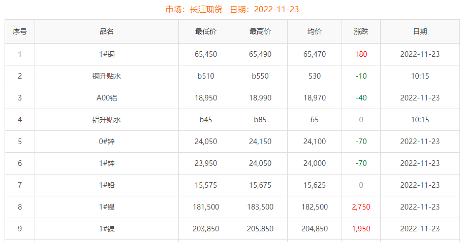 2022-11-23铜铸件参考铜价