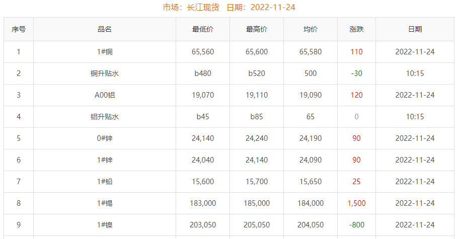 2022-11-24铜铸件参考铜价