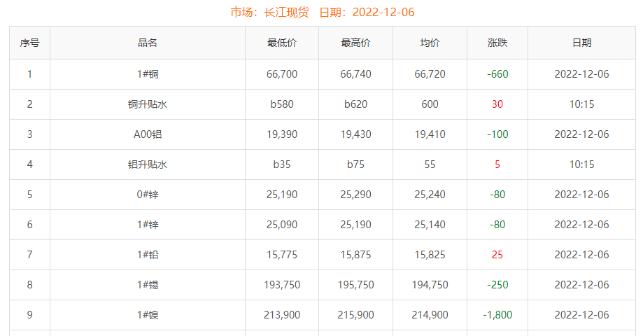 2022-12-06铜铸件参考铜价