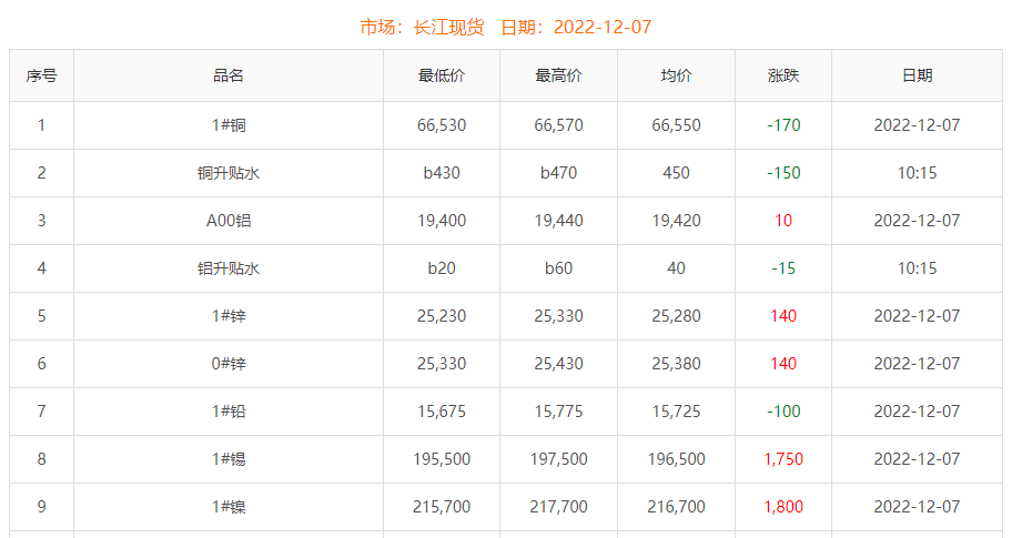 2022-12-07铜铸件参考铜价