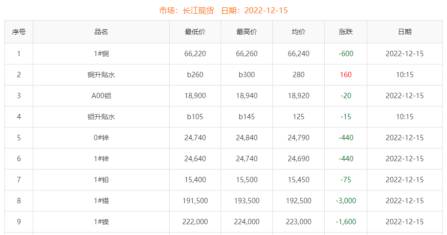 2022-12-15铜铸件参考铜价