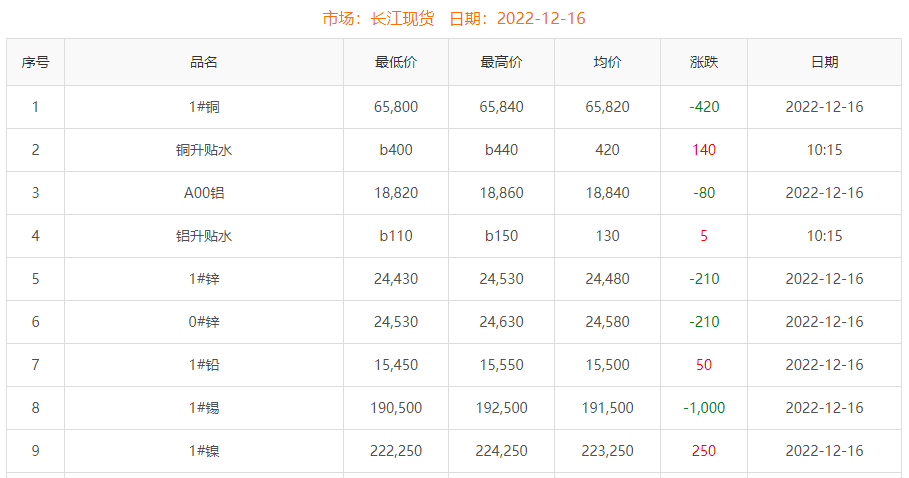 2022-12-16铜铸件参考铜价