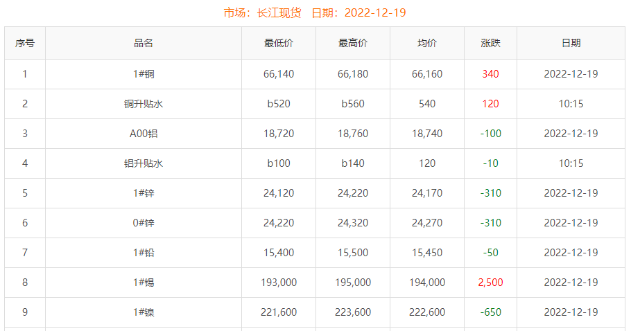 2022-12-19铜铸件参考铜价