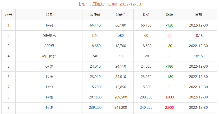 2022-12-30铜铸件参考铜价