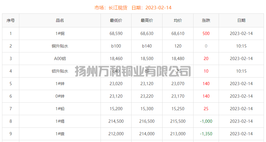 2023-02-14铜铸件参考铜价