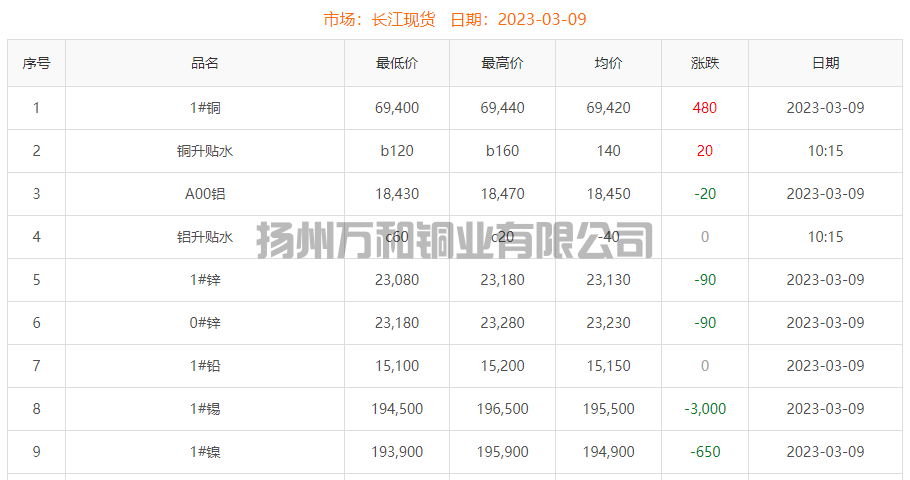 2023-03-09铜铸件参考铜价