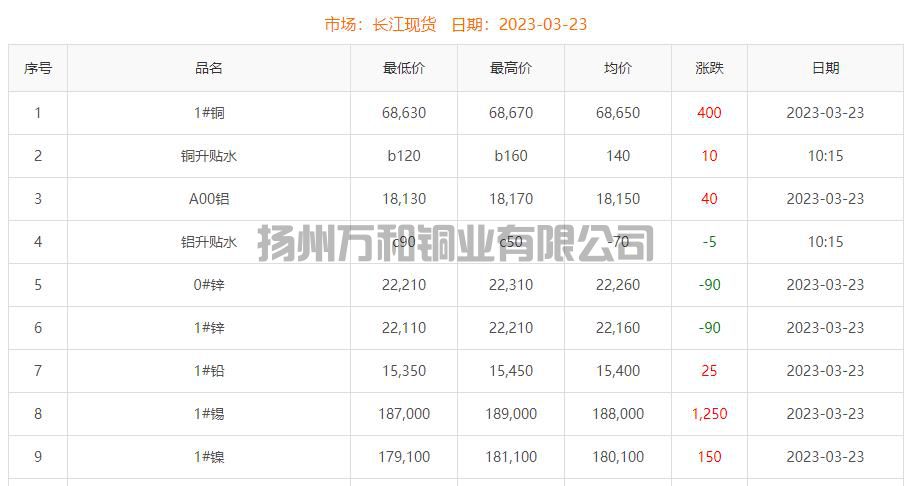 2023-03-23铜铸件参考铜价