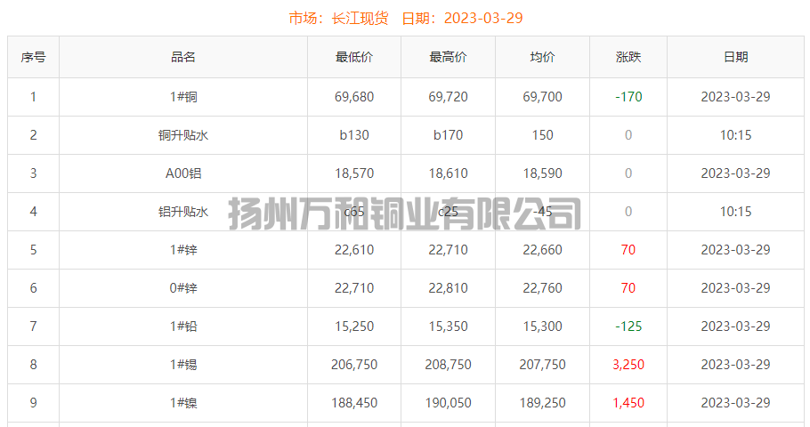 2023-03-29铜铸件参考铜价