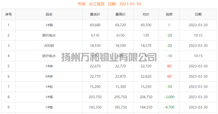 2023-03-30铜铸件参考铜价