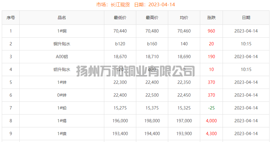 2023-04-14铜铸件参考铜价