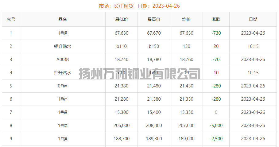 2023-04-26铜铸件参考铜价