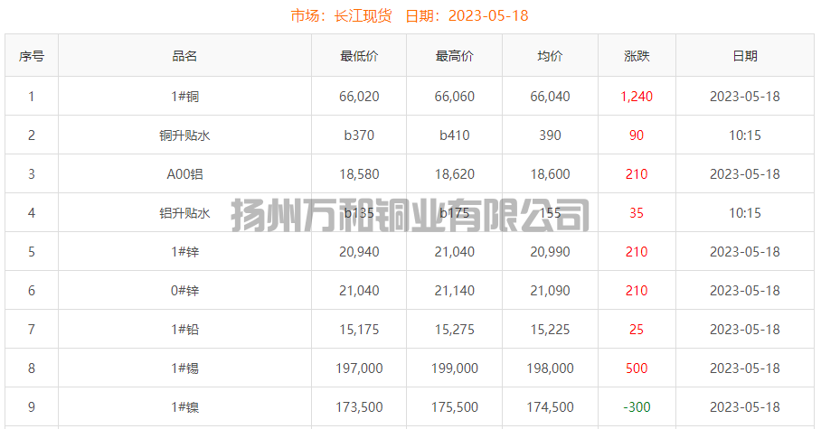 2023-05-18铜铸件参考铜价