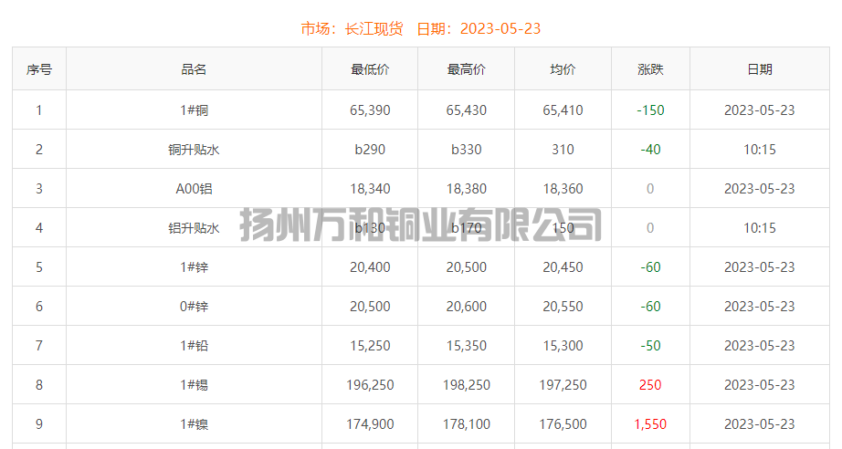 2023-05-23铜铸件参考铜价