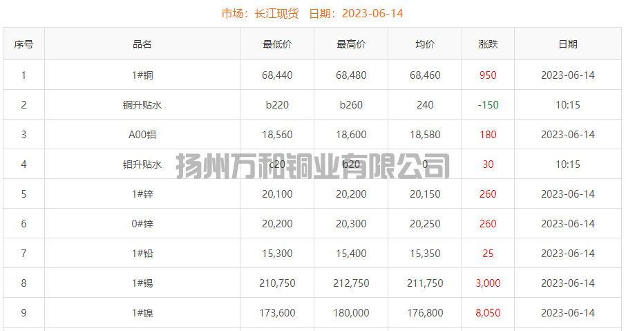 2023-06-14铜铸件参考铜价