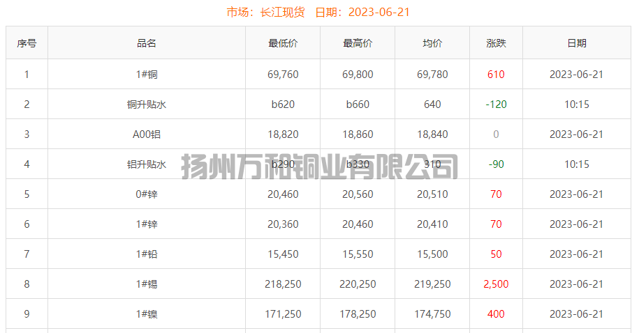 2023-06-21铜铸件参考铜价