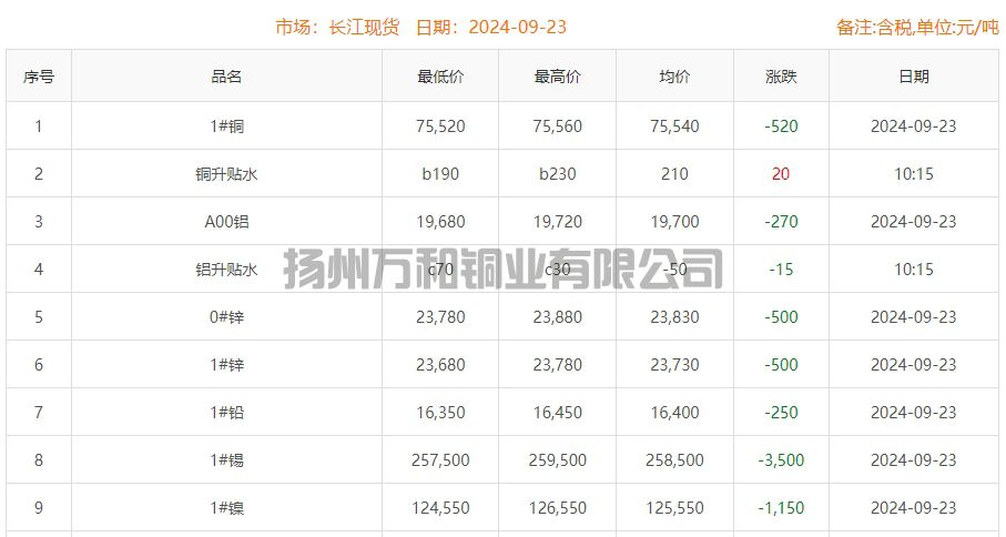 2024-09-23铜铸件参考铜价