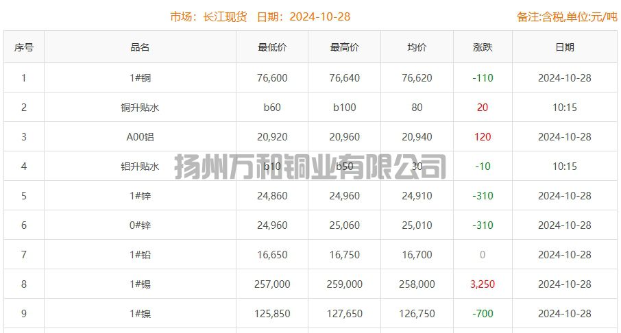 2024-10-28铜铸件参考铜价