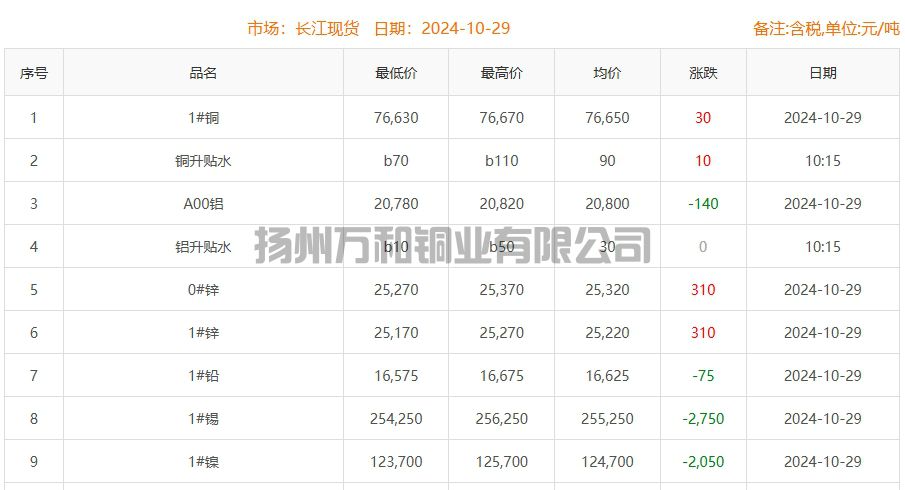 2024-10-29铜铸件参考铜价