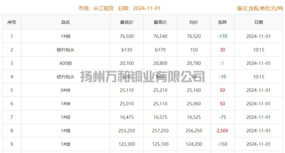 2024-11-01铜铸件参考铜价