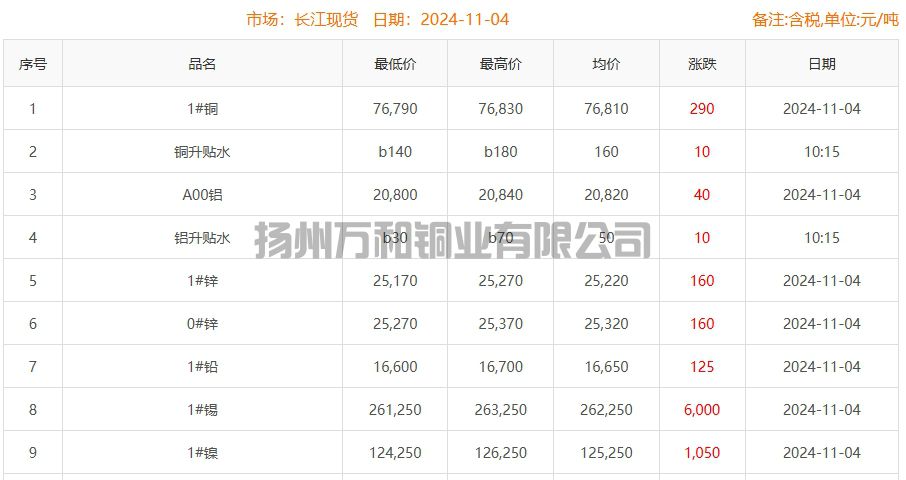 2024-11-04铜铸件参考铜价