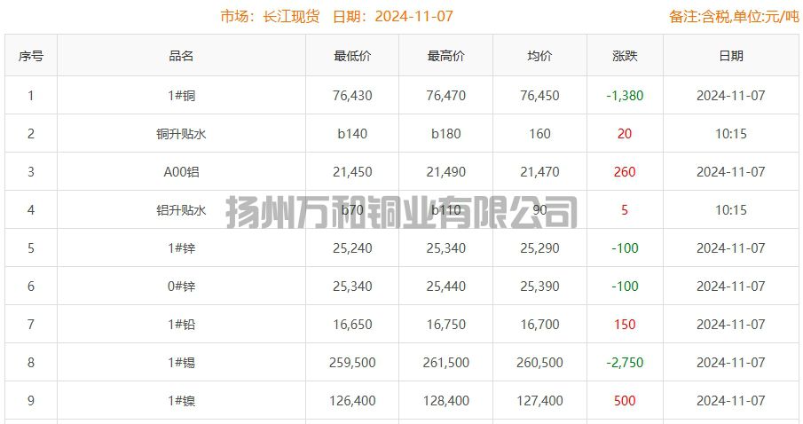 2024-11-07铜铸件参考铜价