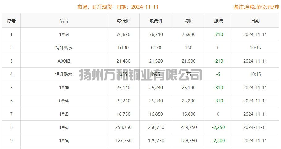 2024-11-11铜铸件参考铜价