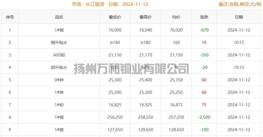 2024-11-12铜铸件参考铜价