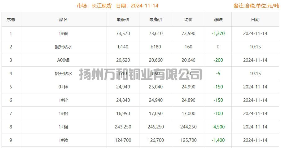 2024-11-14铜铸件参考铜价