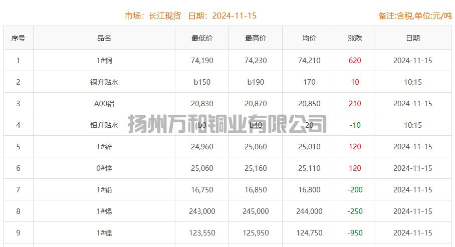 2024-11-15铜铸件参考铜价