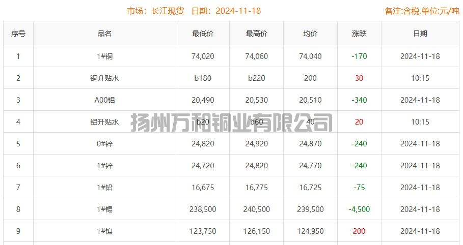 2024-11-18铜铸件参考铜价