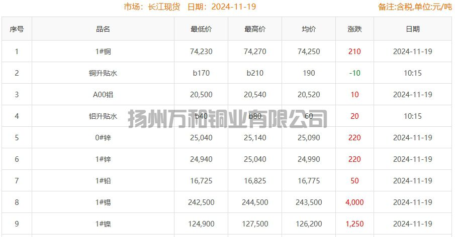 2024-11-19铜铸件参考铜价