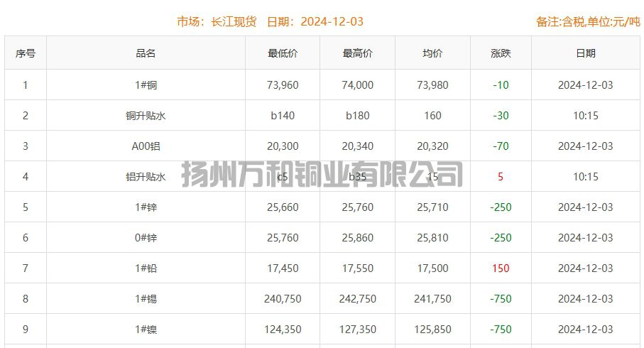 2024-12-03铜铸件参考铜价