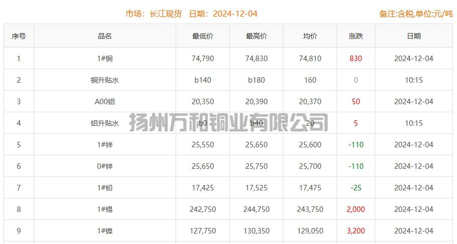 2024-12-04铜铸件参考铜价