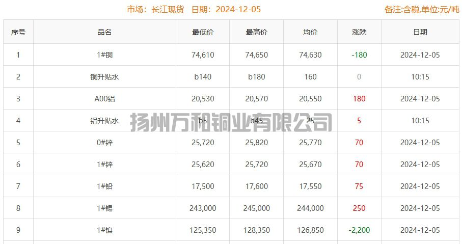 2024-12-05铜铸件参考铜价