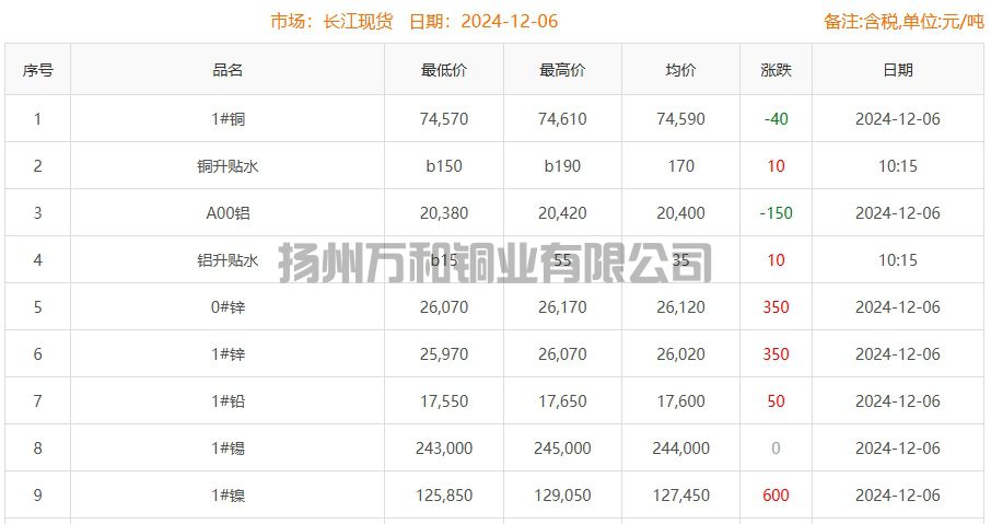 2024-12-06铜铸件参考铜价