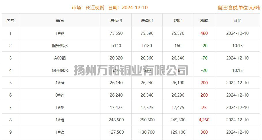 2024-12-10铜铸件参考铜价