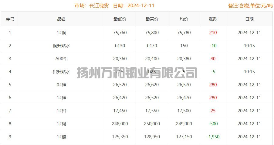 2024-12-11铜铸件参考铜价