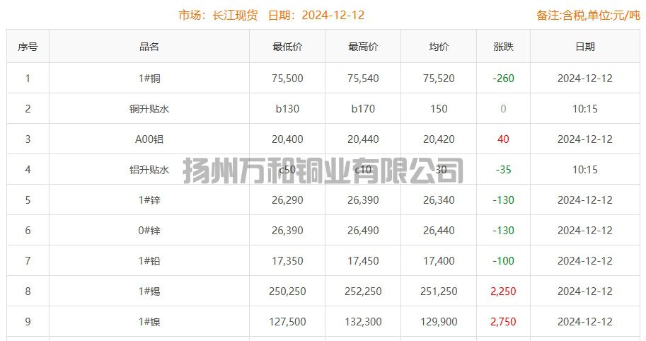 2024-12-12铜铸件参考铜价