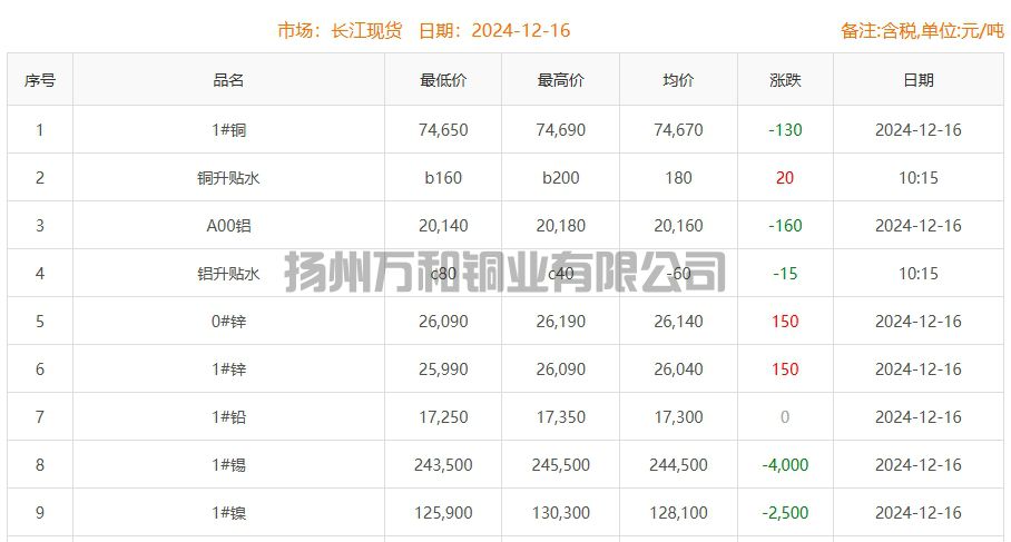 2024-12-16铜铸件参考铜价