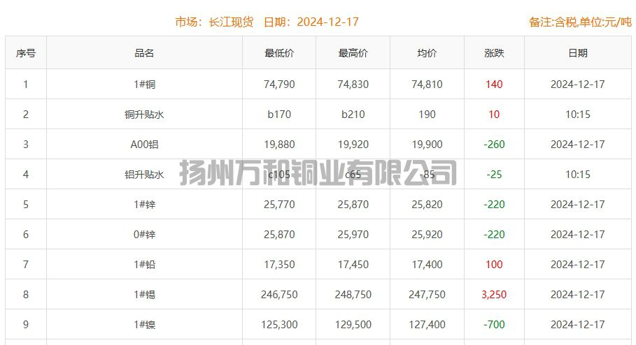 2024-12-16铜铸件参考铜价