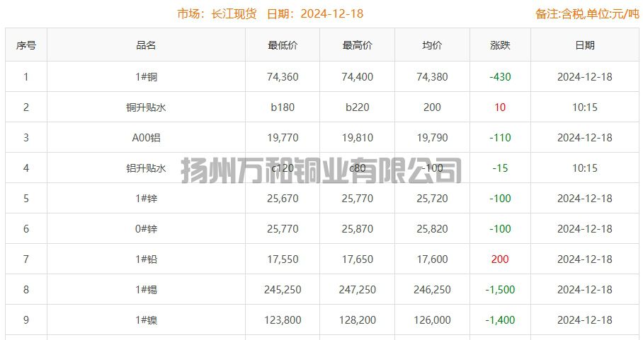 2024-12-18铜铸件参考铜价