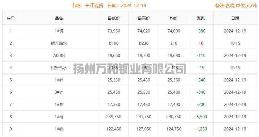 2024-12-18铜铸件参考铜价