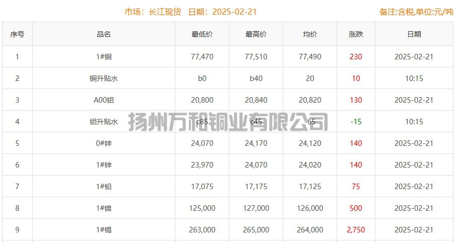 2025-02-21铜铸件参考铜价