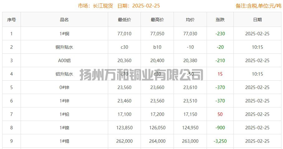 2025-02-25铜铸件参考铜价