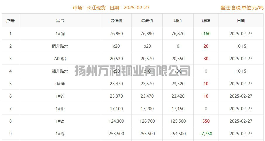2025-02-27铜铸件参考铜价