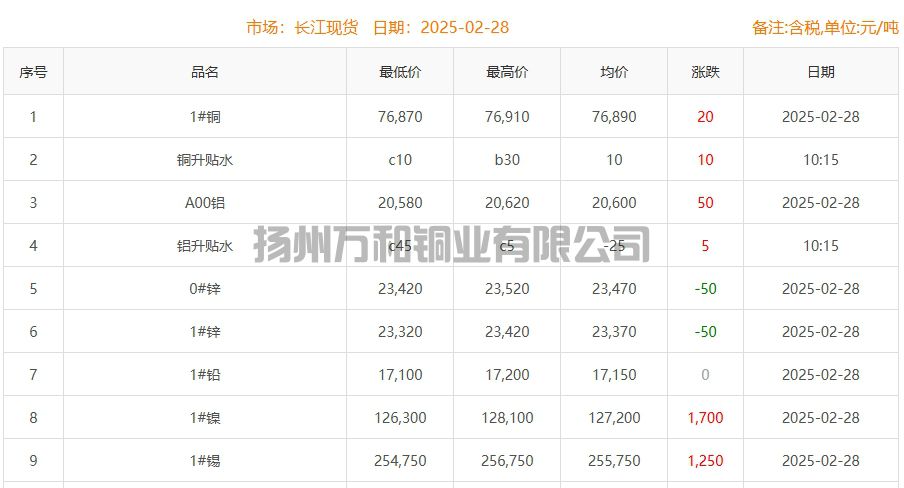 2025-03-03铜铸件参考铜价